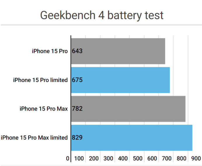 新荣apple维修站iPhone15Pro的ProMotion高刷功能耗电吗