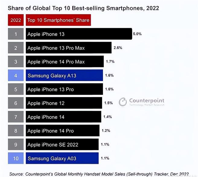 新荣苹果维修分享:为什么iPhone14的销量不如iPhone13? 