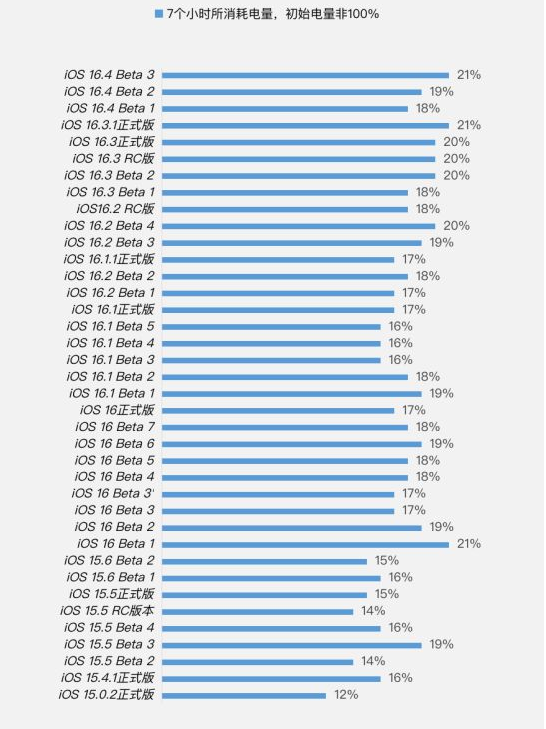 新荣苹果手机维修分享iOS 16.4 Beta 3续航跑分等测试结果汇总 
