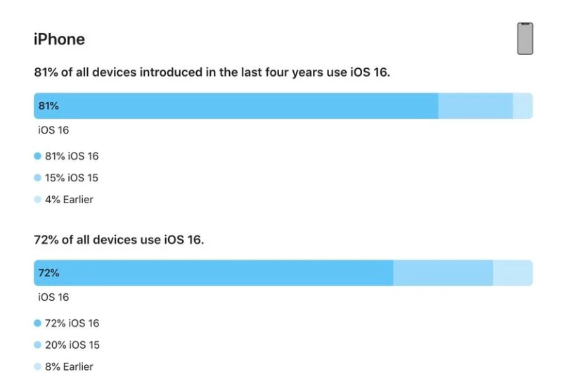 新荣苹果手机维修分享iOS 16 / iPadOS 16 安装率 