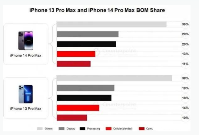 新荣苹果手机维修分享iPhone 14 Pro的成本和利润 