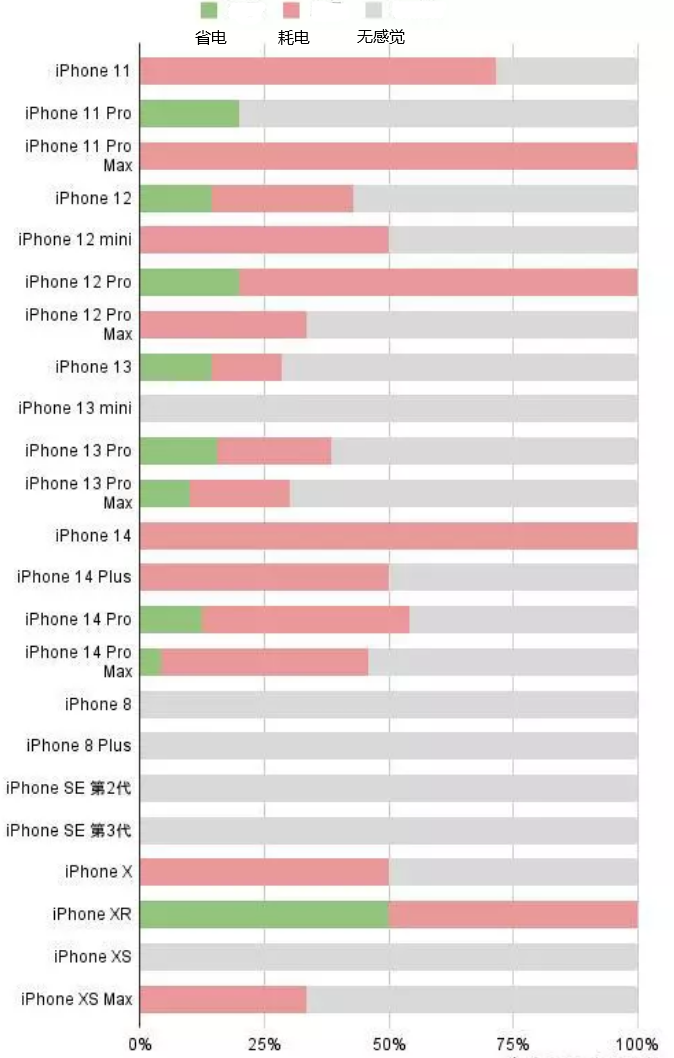 新荣苹果手机维修分享iOS16.2太耗电怎么办？iOS16.2续航不好可以降级吗？ 