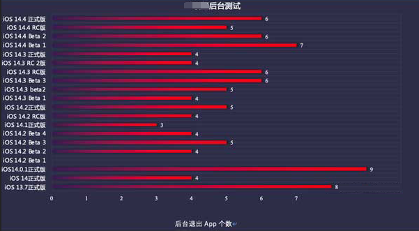 新荣苹果手机维修分享iOS14.5beta1续航怎么样 